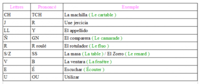 Prononciation Espagnole